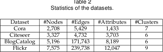 Figure 3 for Variational Co-embedding Learning for Attributed Network Clustering