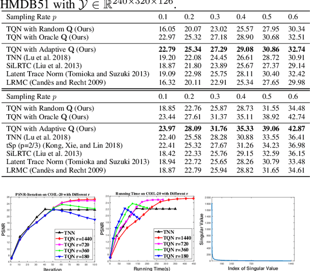 Figure 4 for Tensor Q-Rank: A New Data Dependent Tensor Rank