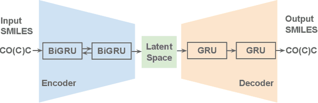 Figure 1 for Re-balancing Variational Autoencoder Loss for Molecule Sequence Generation