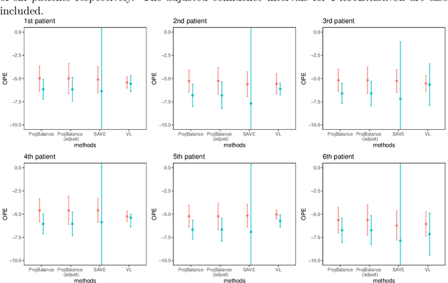 Figure 2 for Projected State-action Balancing Weights for Offline Reinforcement Learning