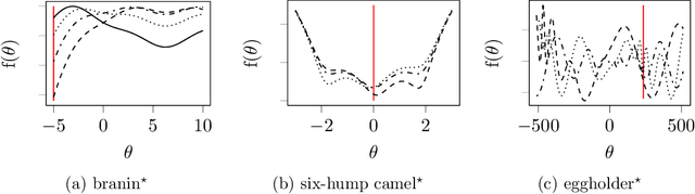 Figure 1 for Bayesian Optimization for Min Max Optimization