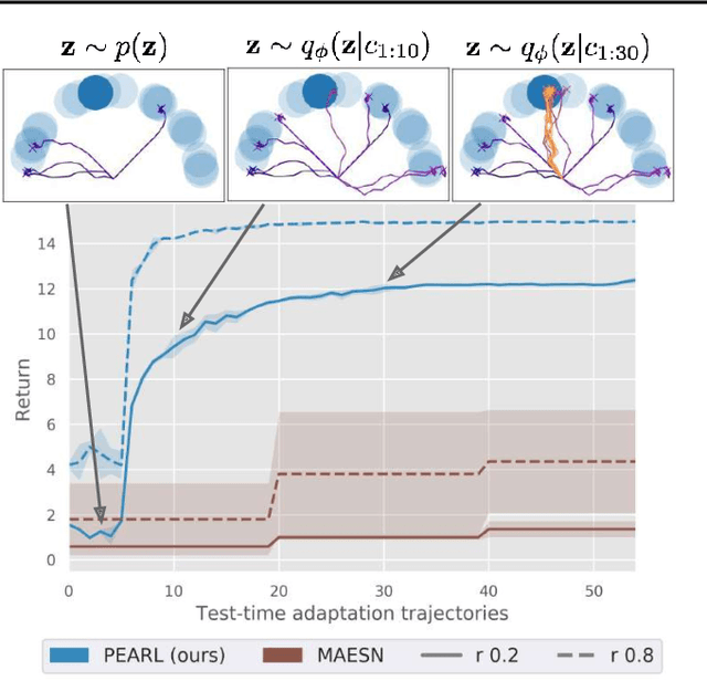 Figure 4 for Efficient Off-Policy Meta-Reinforcement Learning via Probabilistic Context Variables