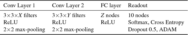 Figure 2 for A look at the topology of convolutional neural networks