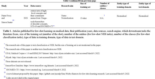 Figure 2 for Few-shot learning for medical text: A systematic review
