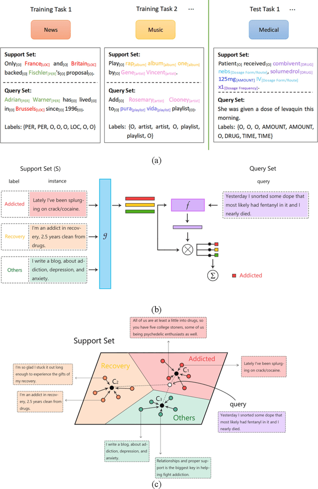 Figure 1 for Few-shot learning for medical text: A systematic review