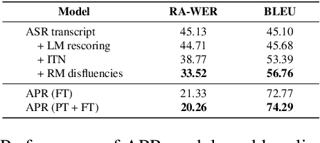 Figure 2 for Generating Human Readable Transcript for Automatic Speech Recognition with Pre-trained Language Model