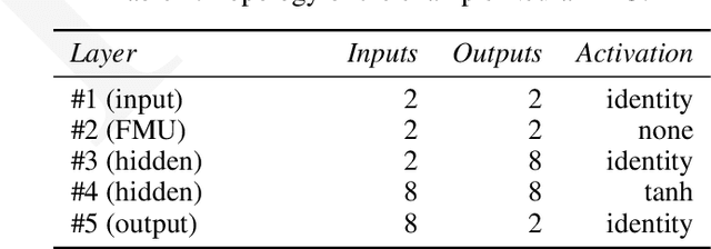 Figure 3 for NeuralFMU: Towards Structural Integration of FMUs into Neural Networks