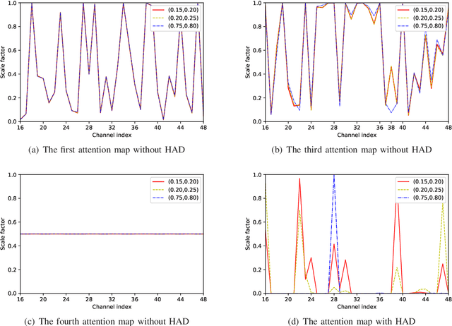 Figure 3 for An Attention-Aided Deep Learning Framework for Massive MIMO Channel Estimation