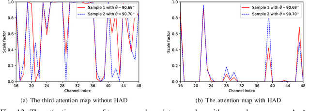 Figure 4 for An Attention-Aided Deep Learning Framework for Massive MIMO Channel Estimation