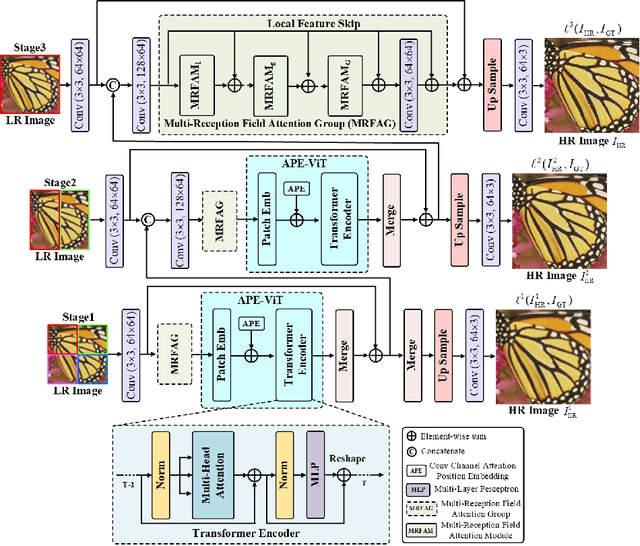 Figure 3 for HIPA: Hierarchical Patch Transformer for Single Image Super Resolution