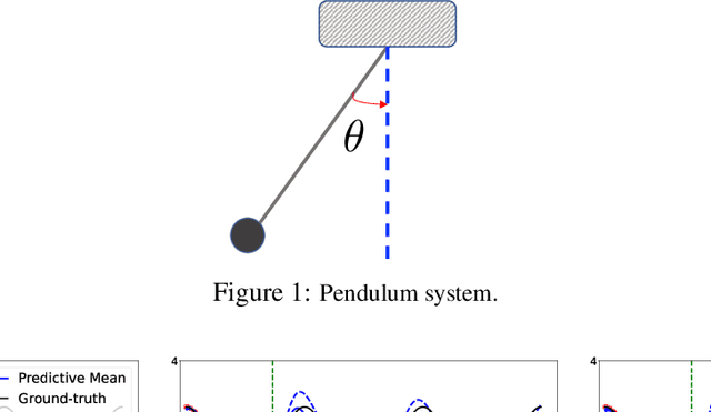 Figure 1 for AutoIP: A United Framework to Integrate Physics into Gaussian Processes