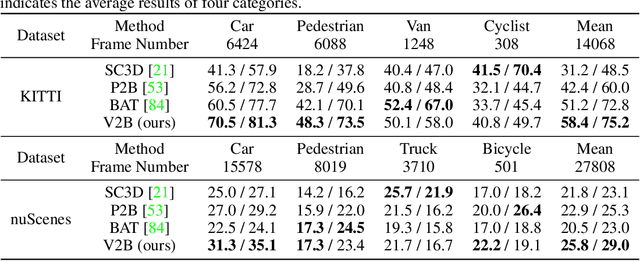 Figure 2 for 3D Siamese Voxel-to-BEV Tracker for Sparse Point Clouds