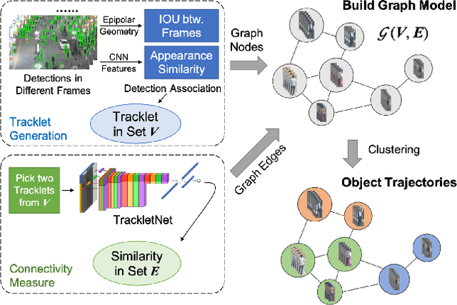 Figure 1 for Exploit the Connectivity: Multi-Object Tracking with TrackletNet