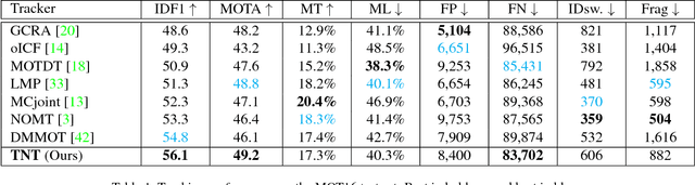 Figure 2 for Exploit the Connectivity: Multi-Object Tracking with TrackletNet