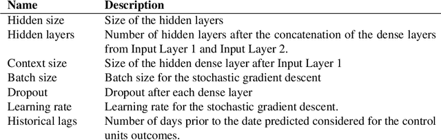Figure 2 for Estimating the Impact of an Improvement to a Revenue Management System: An Airline Application