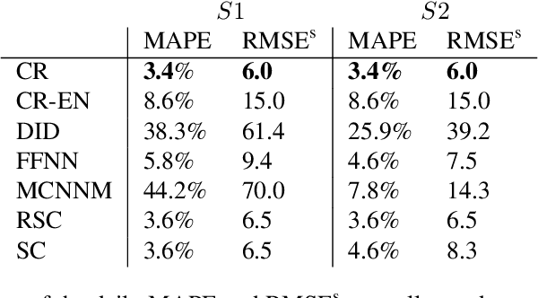 Figure 3 for Estimating the Impact of an Improvement to a Revenue Management System: An Airline Application