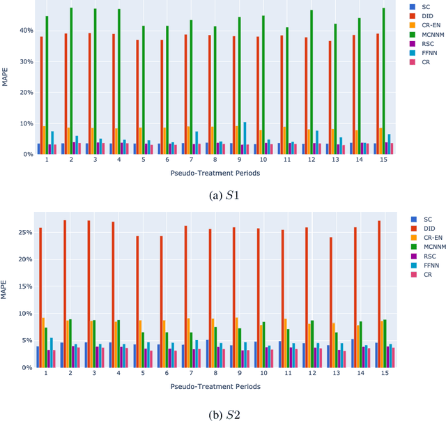 Figure 4 for Estimating the Impact of an Improvement to a Revenue Management System: An Airline Application