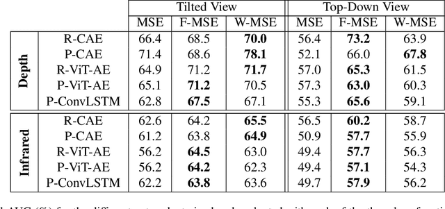 Figure 4 for Unsupervised Anomaly Detection from Time-of-Flight Depth Images