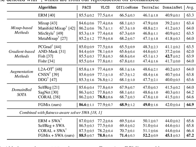 Figure 2 for Learning Gradient-based Mixup towards Flatter Minima for Domain Generalization