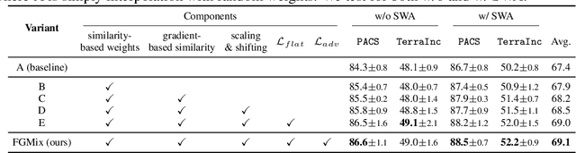 Figure 4 for Learning Gradient-based Mixup towards Flatter Minima for Domain Generalization
