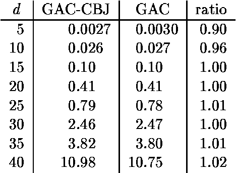 Figure 2 for Conflict-Directed Backjumping Revisited