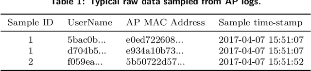 Figure 2 for Privacy-preserving classifiers recognize shared mobility behaviours from WiFi network imperfect data