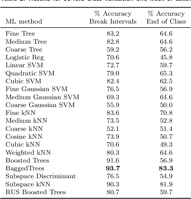 Figure 4 for Privacy-preserving classifiers recognize shared mobility behaviours from WiFi network imperfect data