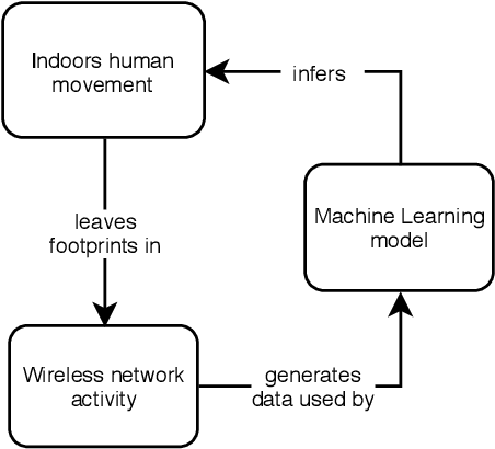 Figure 3 for Privacy-preserving classifiers recognize shared mobility behaviours from WiFi network imperfect data