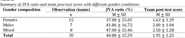 Figure 4 for Deep neural networks for collaborative learning analytics: Evaluating team collaborations using student gaze point prediction