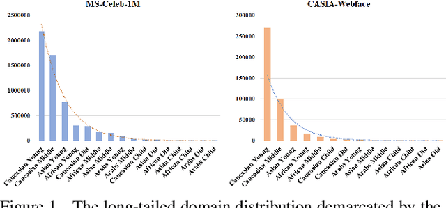 Figure 1 for Domain Balancing: Face Recognition on Long-Tailed Domains