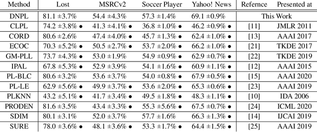 Figure 1 for On the Power of Deep but Naive Partial Label Learning