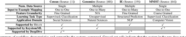 Figure 4 for Helix: Holistic Optimization for Accelerating Iterative Machine Learning