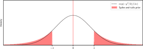 Figure 1 for Adaptive Minimax Regret against Smooth Logarithmic Losses over High-Dimensional $\ell_1$-Balls via Envelope Complexity