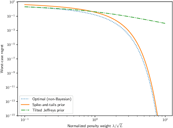 Figure 2 for Adaptive Minimax Regret against Smooth Logarithmic Losses over High-Dimensional $\ell_1$-Balls via Envelope Complexity