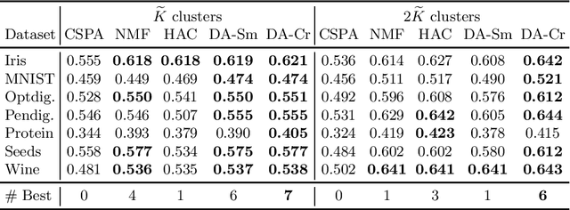 Figure 2 for Ising-based Consensus Clustering on Specialized Hardware