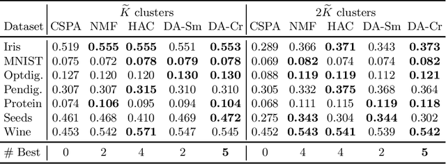Figure 3 for Ising-based Consensus Clustering on Specialized Hardware