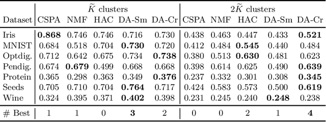 Figure 4 for Ising-based Consensus Clustering on Specialized Hardware