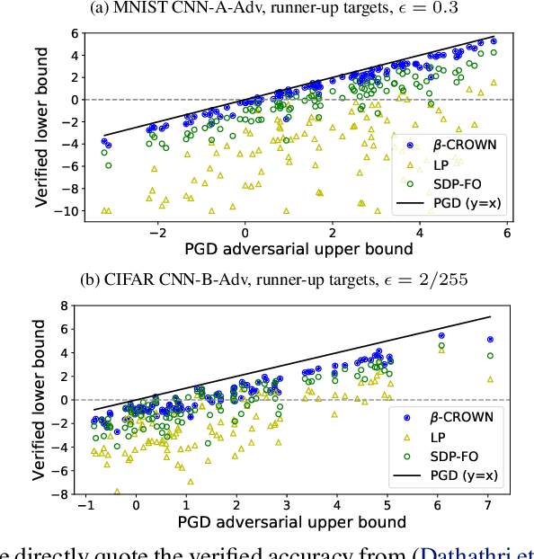 Figure 2 for Beta-CROWN: Efficient Bound Propagation with Per-neuron Split Constraints for Complete and Incomplete Neural Network Verification