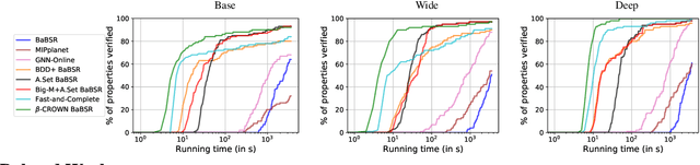 Figure 4 for Beta-CROWN: Efficient Bound Propagation with Per-neuron Split Constraints for Complete and Incomplete Neural Network Verification