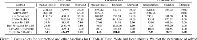 Figure 3 for Beta-CROWN: Efficient Bound Propagation with Per-neuron Split Constraints for Complete and Incomplete Neural Network Verification