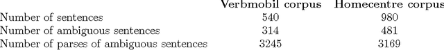 Figure 1 for Estimators for Stochastic ``Unification-Based'' Grammars