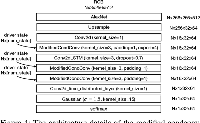 Figure 4 for CoCAtt: A Cognitive-Conditioned Driver Attention Dataset (Supplementary Material)