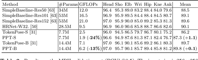 Figure 4 for PPT: token-Pruned Pose Transformer for monocular and multi-view human pose estimation