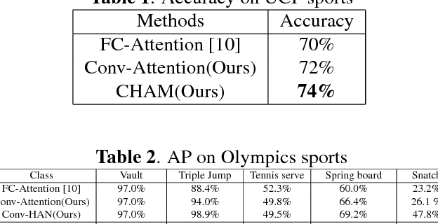Figure 2 for CHAM: action recognition using convolutional hierarchical attention model