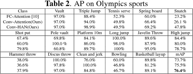 Figure 4 for CHAM: action recognition using convolutional hierarchical attention model