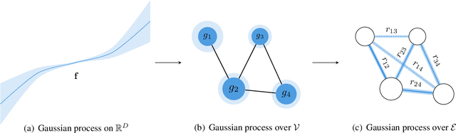 Figure 1 for Graph Convolutional Gaussian Processes For Link Prediction