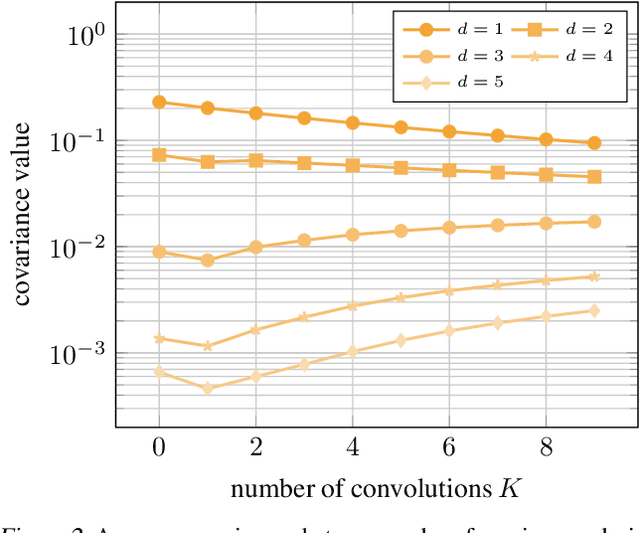 Figure 3 for Graph Convolutional Gaussian Processes For Link Prediction