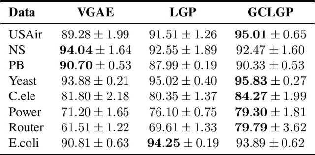 Figure 4 for Graph Convolutional Gaussian Processes For Link Prediction