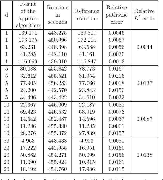 Figure 3 for Deep learning based numerical approximation algorithms for stochastic partial differential equations and high-dimensional nonlinear filtering problems