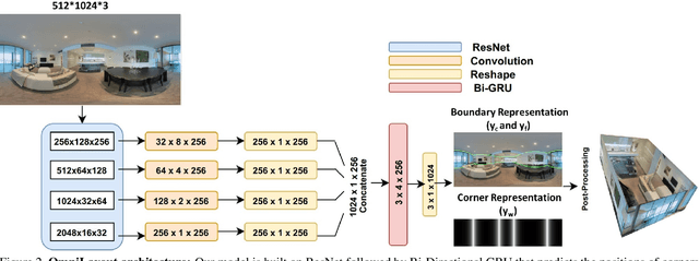 Figure 2 for OmniLayout: Room Layout Reconstruction from Indoor Spherical Panoramas